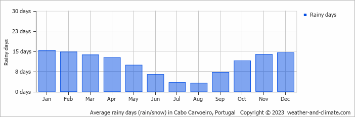 Average monthly rainy days in Cabo Carvoeiro, Portugal
